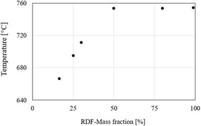 Numerical and experimental study of co-combustion of refuse-derived fuels in a circulating fluidized bed during load change